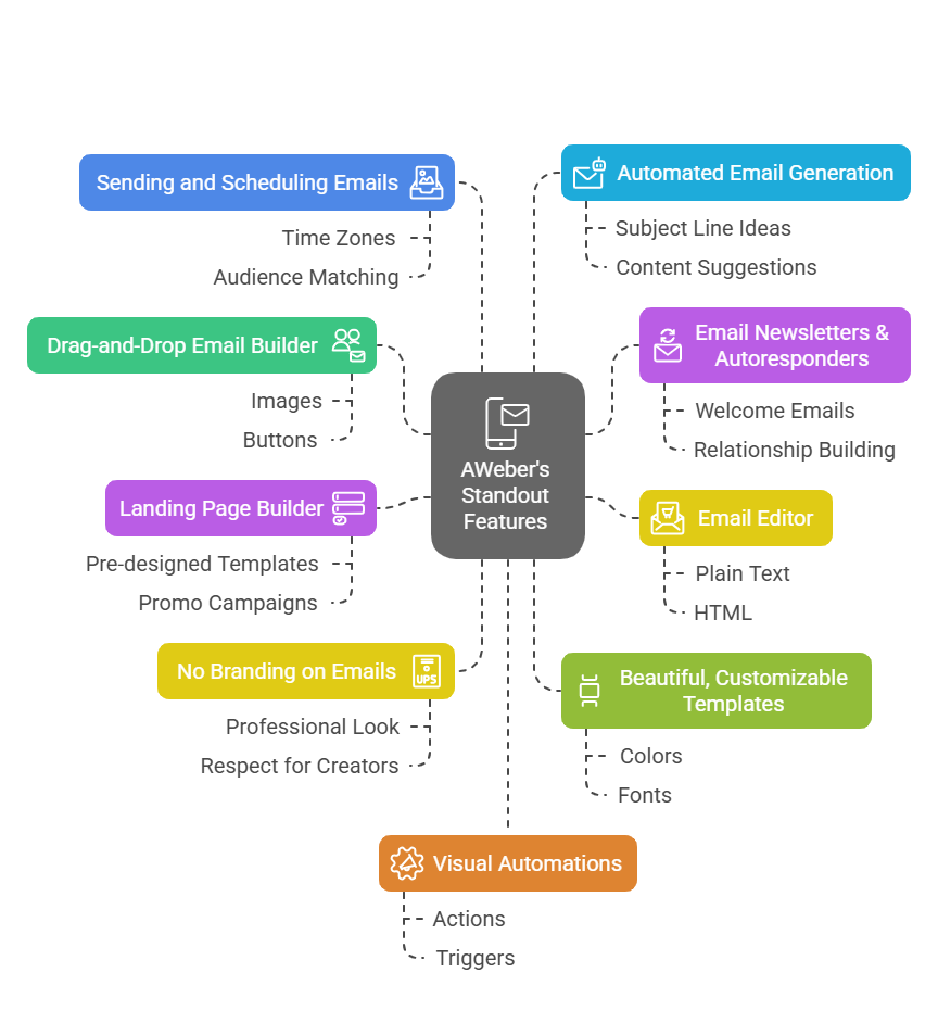 Aweber  Features