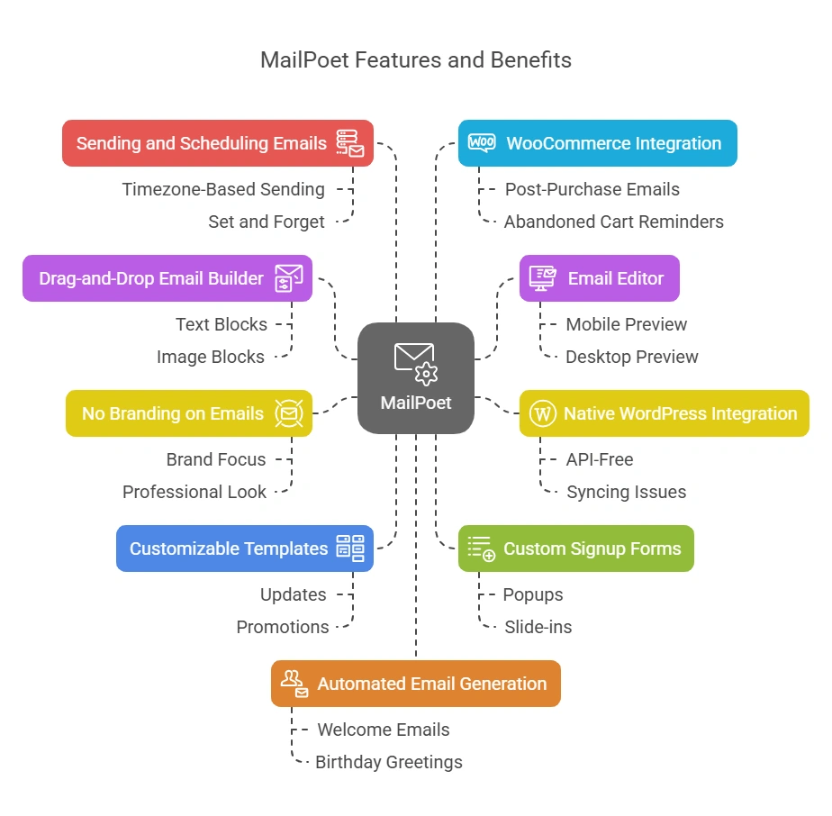 MailPoet Features