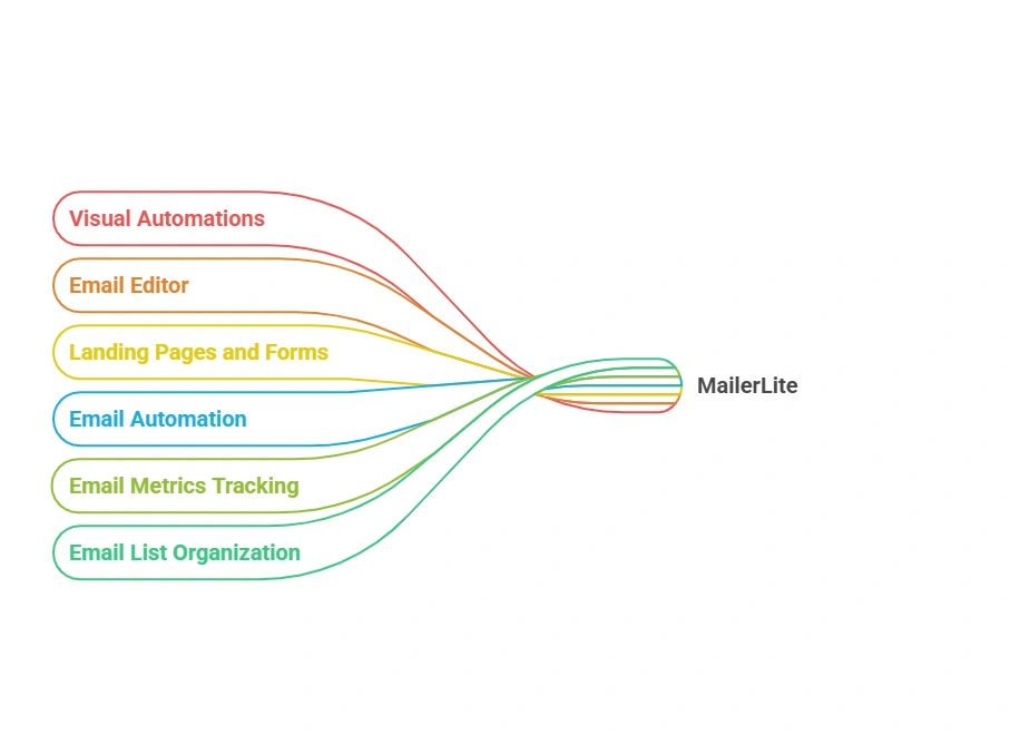 MailerLite Features