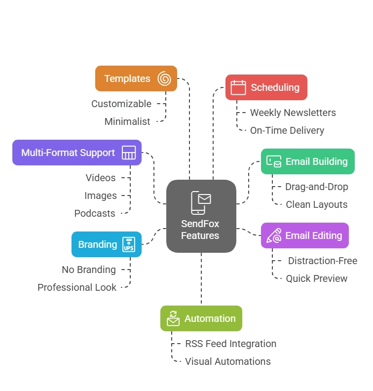 SendFox Feature