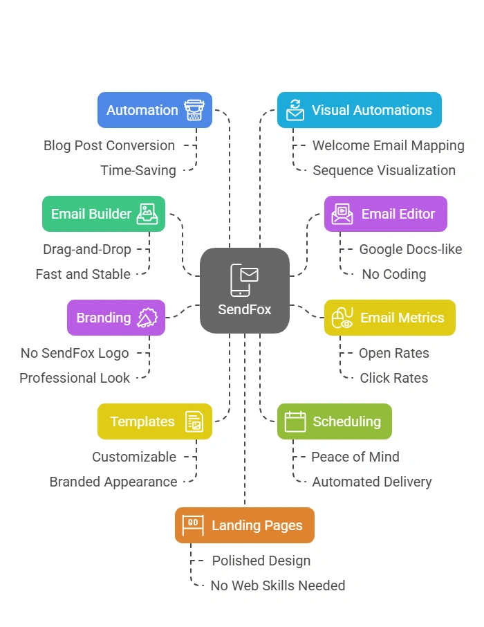 SendFox  Features