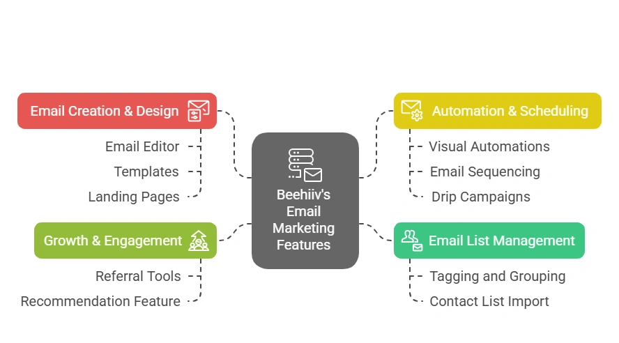 Beehiiv's Email Marketing Features