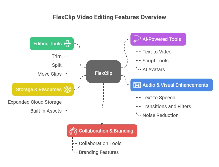 FlexClip Video Editing Features Overview