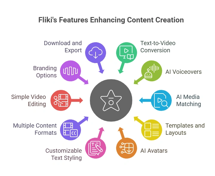 Fliki's Features Enhancing Content Creation