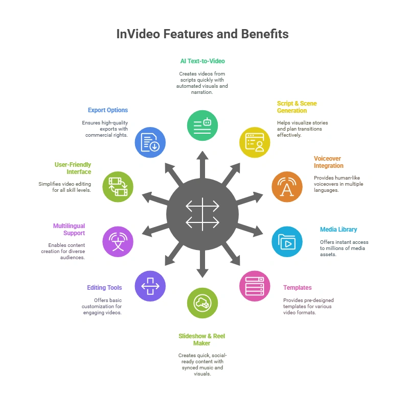 InVideo Key Features