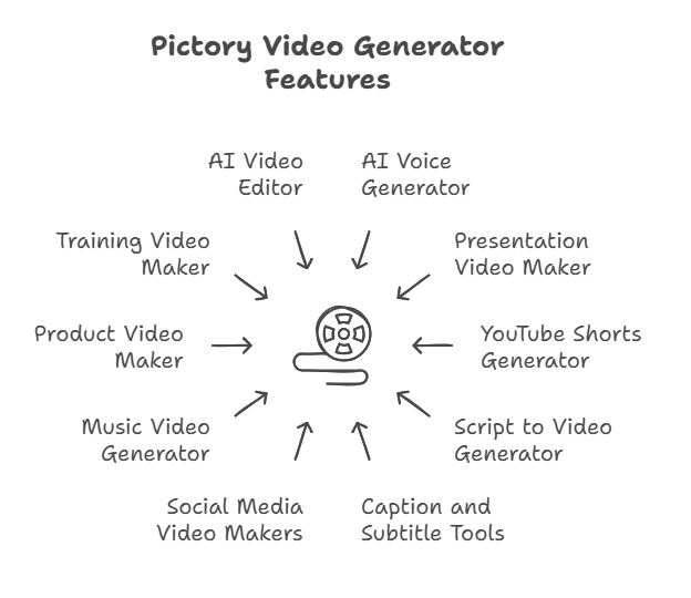Pictory Key features